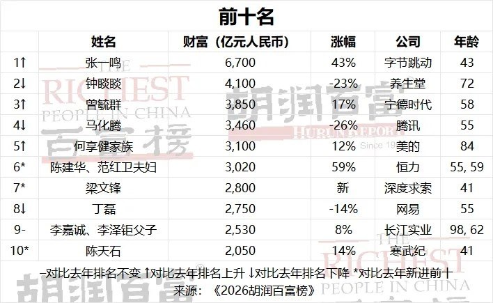 张一鸣以_6700_亿元再成中国首富，刷新纪录 图1