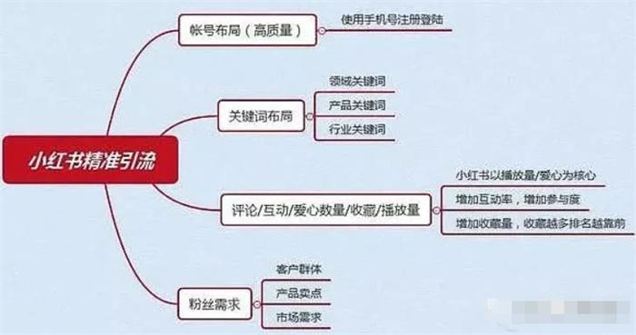 小红书自媒体流量变现项目介绍 网赚 小红书 自媒体 好文分享 第2张